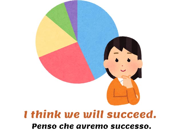 gradi di certezza in inglese - i think we will succeed - penso che avremo successo - donna con alle spalle un grafico